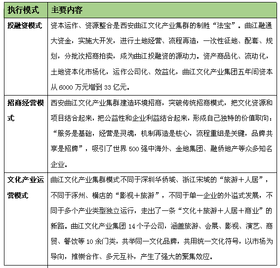 文化產業(yè)集群發(fā)展模式