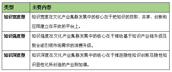 文化產業(yè)集群發(fā)展類型研究