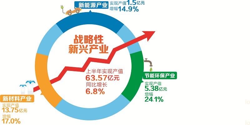 我國戰略性新興產業不負眾望快速發展