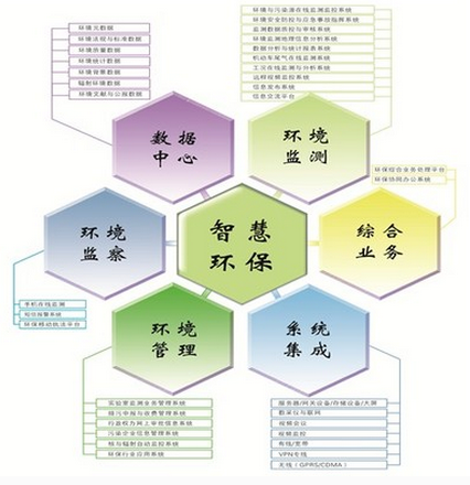 如何用好大數據為智慧環保服務已經成為越來越多的企業主攻的方向