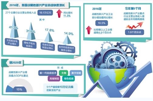 我國戰(zhàn)略性新興產(chǎn)業(yè)發(fā)展總體呈現(xiàn)出“快、高、優(yōu)、活”的特點