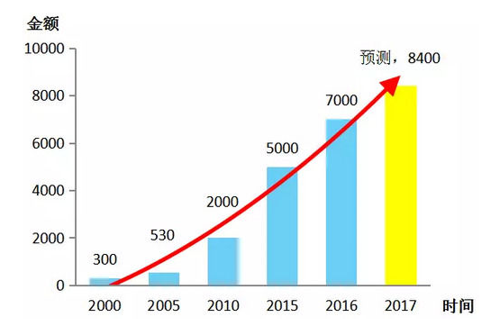 2005~2017年國內(nèi)環(huán)保裝備制造業(yè)年產(chǎn)值