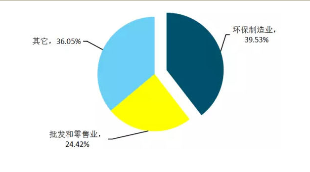 環(huán)保裝備制造業(yè)企業(yè)數(shù)量在環(huán)保產(chǎn)業(yè)所占比重
