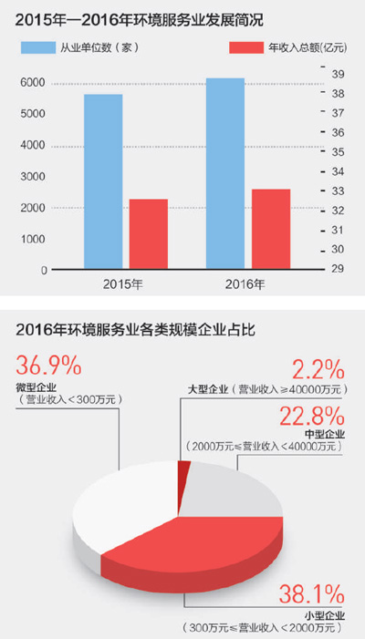 “十三五”期間，全社會環(huán)保投資將達到17萬億元