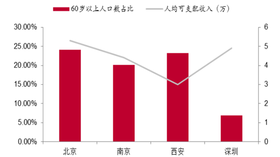 城市養老市場前景對比