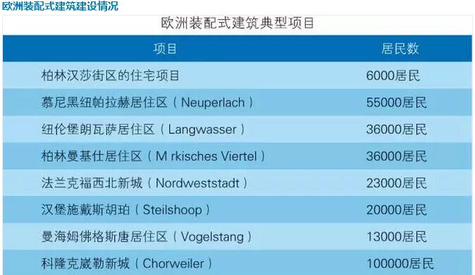 全球裝配式建筑產業概況
