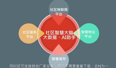 目前已有290個(gè)城市入選國家智慧城市試點(diǎn)