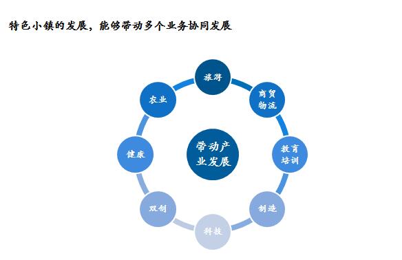 特色小鎮(zhèn)發(fā)展