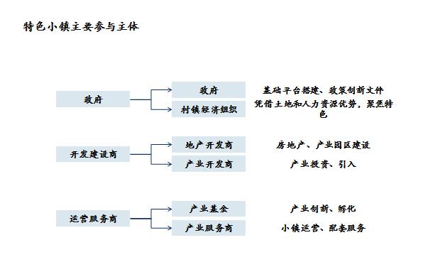 特色小鎮(zhèn)發(fā)展