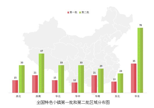 全國(guó)特色小鎮(zhèn)第一批和第二批區(qū)域分布圖
