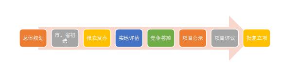 田園綜合體申報認定流程
