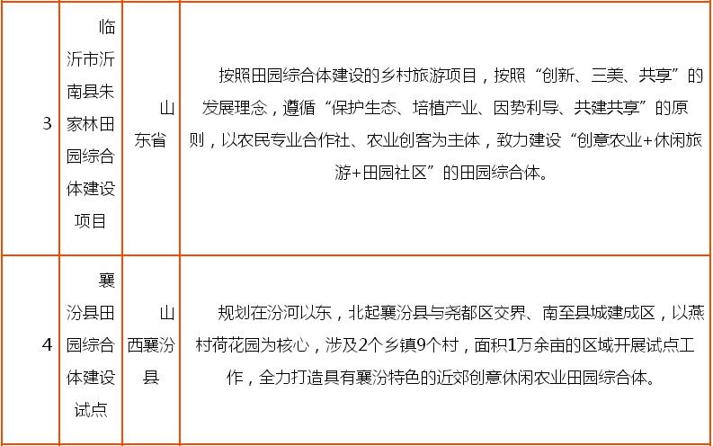 申請2億元以上田園綜合體案例分享