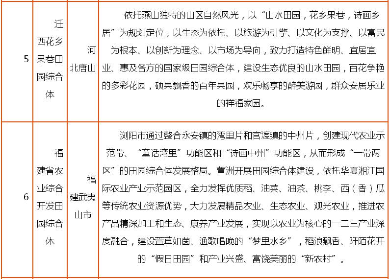 申請2億元以上田園綜合體案例分享