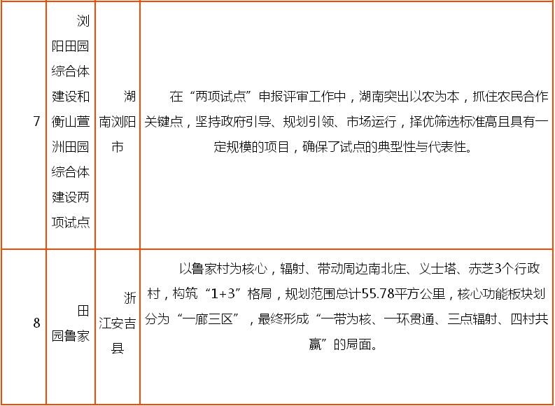 申請2億元以上田園綜合體案例分享