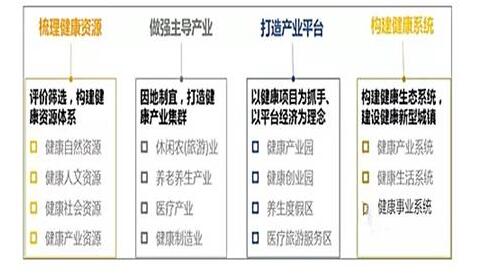 健康產業規劃的四部曲