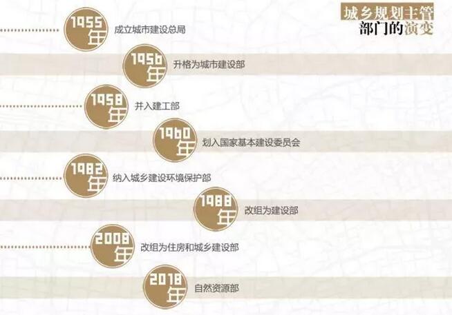 城市規劃主管部門演變