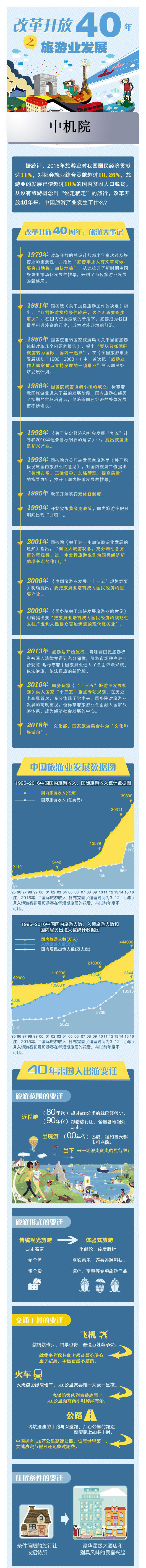 一張圖讀改革開放40年來 中國旅游產業發生了什么?