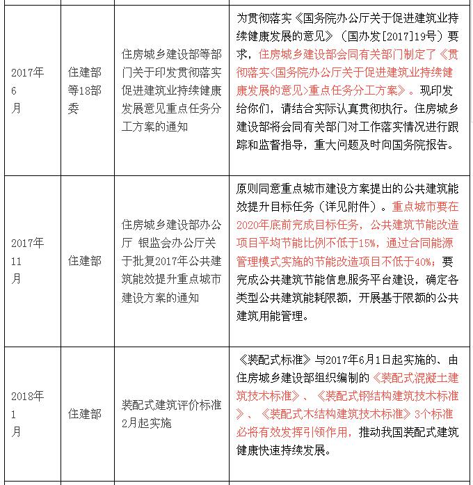 國家層面關于裝配式建筑的政策解讀