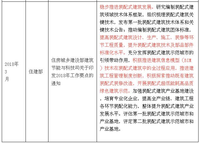 國家層面關于裝配式建筑的政策解讀