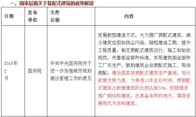 國家層面關于裝配式建筑的政策解讀