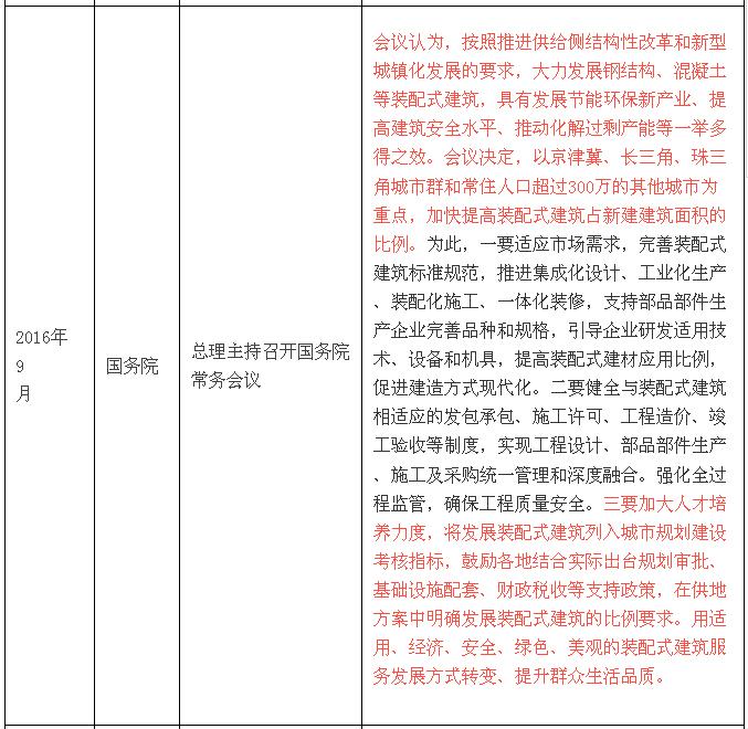 國家層面關于裝配式建筑的政策解讀