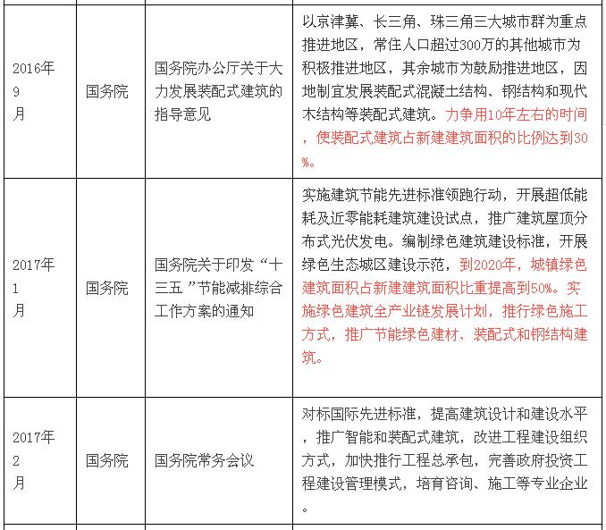 國家層面關于裝配式建筑的政策解讀