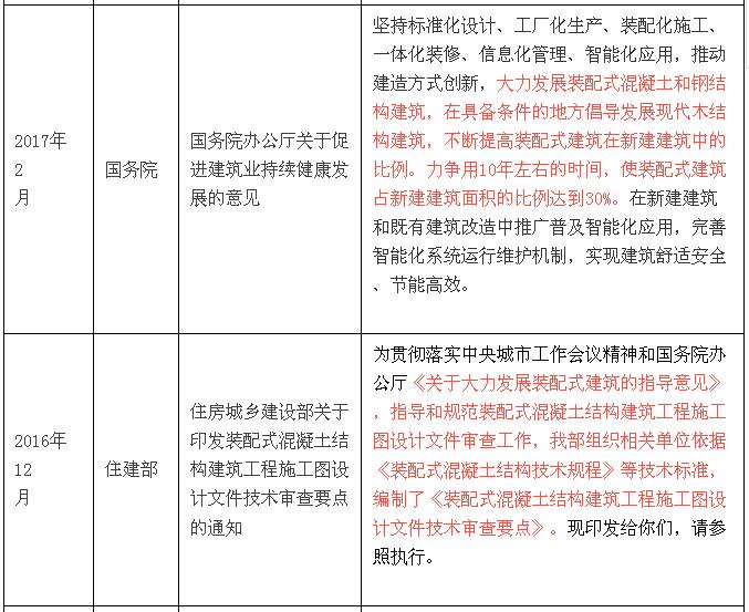 國家層面關于裝配式建筑的政策解讀