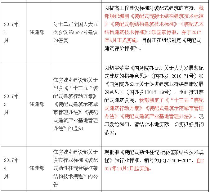 國家層面關于裝配式建筑的政策解讀