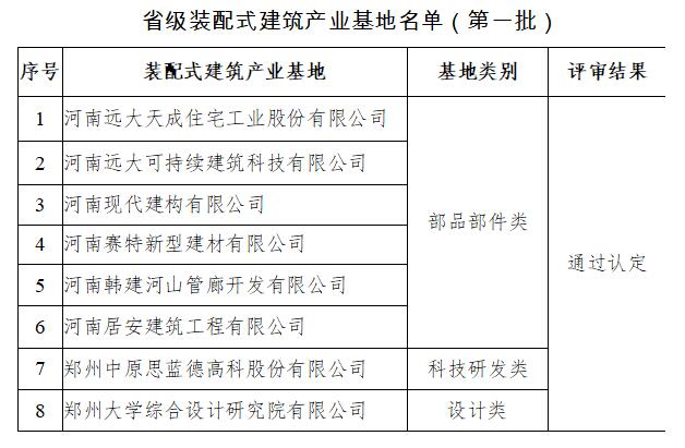 河南省裝配式建筑產(chǎn)業(yè)基地首批名單