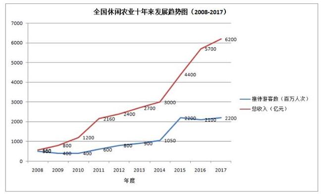 未來5年，休閑農業發展空間巨大！