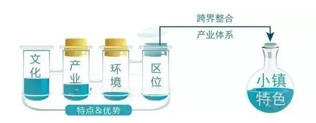 文化旅游特色小鎮