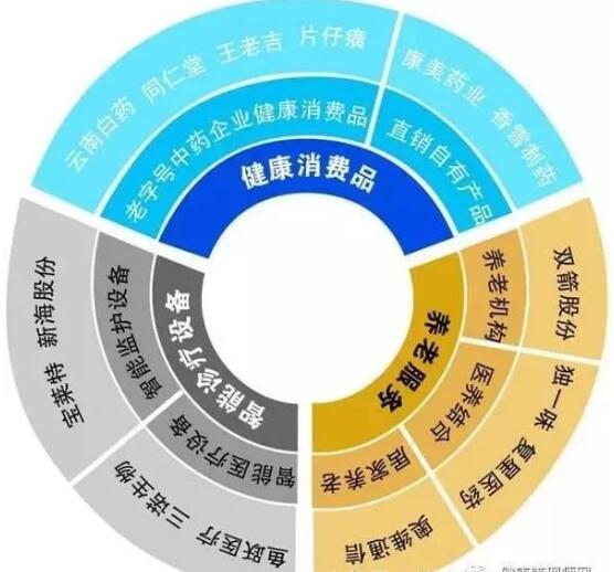 預計2030年大健康產業(yè)市場規(guī)模將達到16萬億元