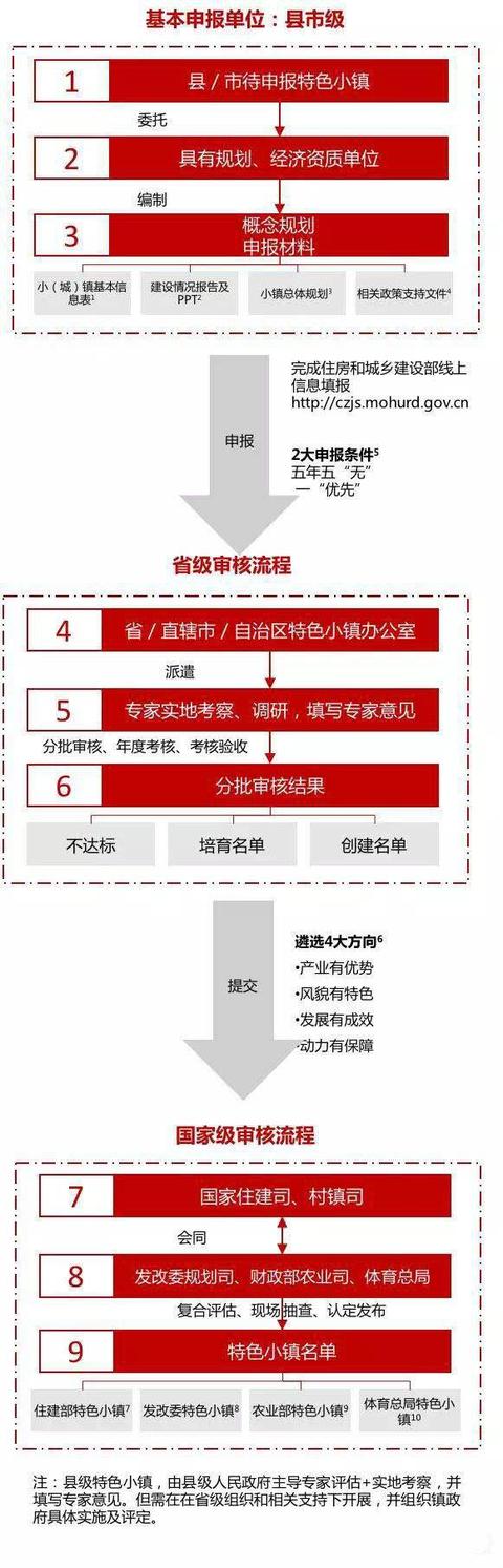 第三批特色小鎮(zhèn)申報(bào)申報(bào)流程