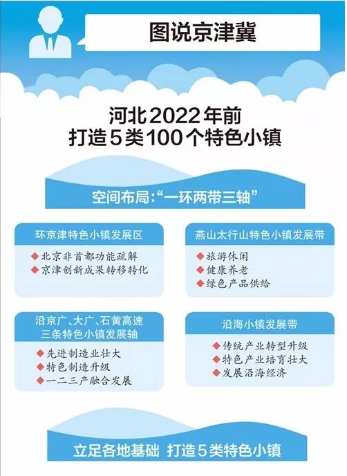 河北2022年前打造5類(lèi)100個(gè)特色小鎮(zhèn)
