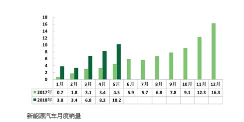 新政拉動新能源車市增速 1—5月同比增長1.4倍 