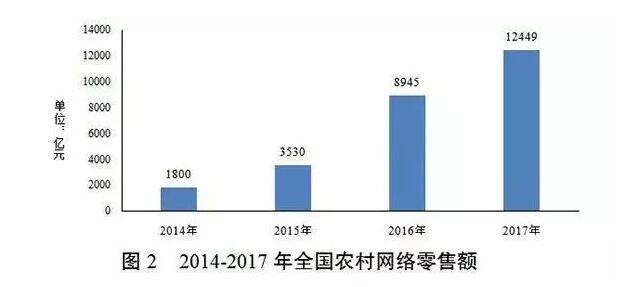 《農村一二三產業融合發展年度報告（2017年）》