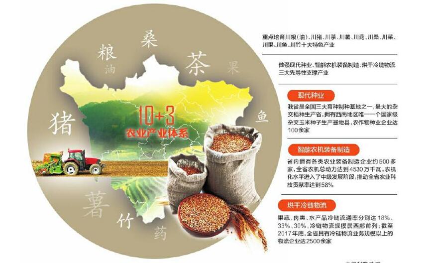 四川鄉(xiāng)村振興戰(zhàn)略：“10+3”農(nóng)業(yè)產(chǎn)業(yè)體系總體方案和13個單項方案