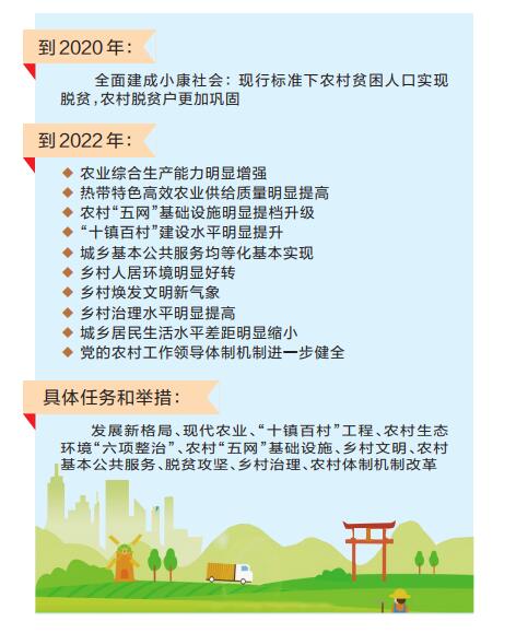 三亞市鄉(xiāng)村振興戰(zhàn)略規(guī)劃（2018-2022年）目標