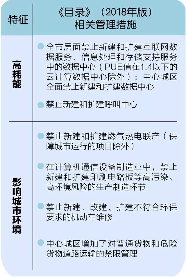 《北京市新增產(chǎn)業(yè)的禁止和限制目錄(2018年版)》