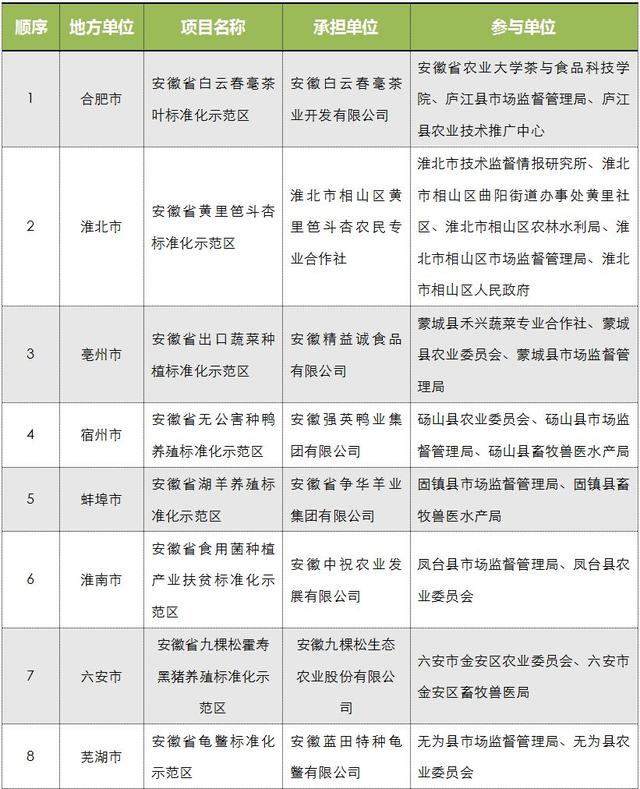 2018年省級農業標準化示范區建設項目名單（安徽13個項目榜上有）