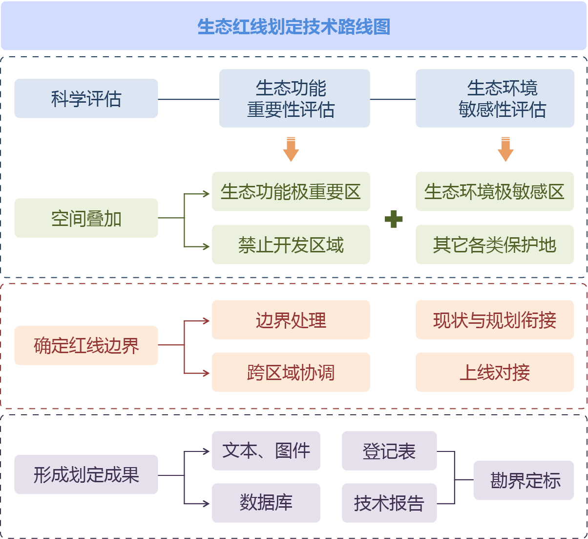空間規劃 空間規劃