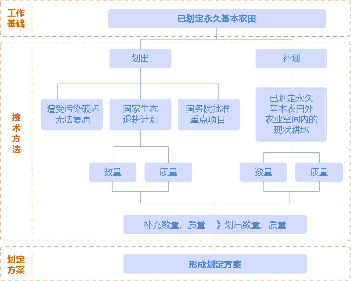 空間規劃 空間規劃