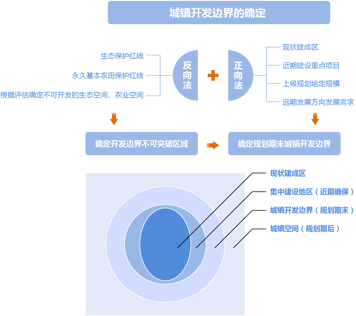 空間規劃
