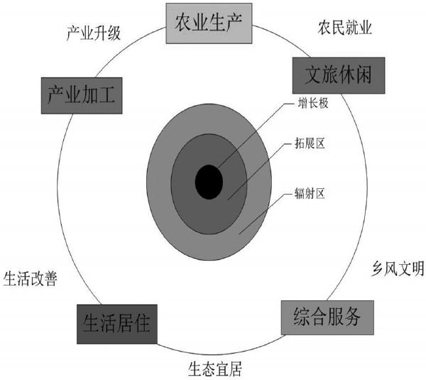 國(guó)土空間規(guī)劃背景下的鄉(xiāng)村振興發(fā)展規(guī)劃四大模式研究 國(guó)土空間規(guī)劃背景下的鄉(xiāng)村振興發(fā)展規(guī)劃四大模式研究