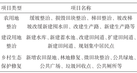 村莊規劃與土地整治規劃范圍、指標、空間、項目以及政策的深度融合 村莊規劃與土地整治規劃范圍、指標、空間、項目以及政策的深度融合