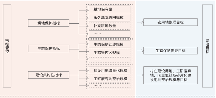 村莊規劃對全域土地綜合整治的管控與引導示意圖 村莊規劃對全域土地綜合整治的管控與引導示意圖