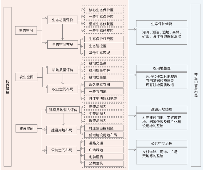 村莊規劃對全域土地綜合整治的管控與引導示意圖 村莊規劃對全域土地綜合整治的管控與引導示意圖