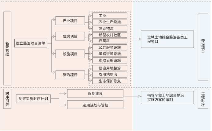 村莊規劃對全域土地綜合整治的管控與引導示意圖 村莊規劃對全域土地綜合整治的管控與引導示意圖