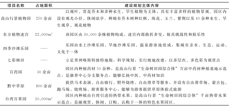 貴州省安順市田園綜合體規(guī)劃建設(shè)存在的問題及建設(shè)路徑方案 貴州省安順市田園綜合體規(guī)劃建設(shè)存在的問題及建設(shè)路徑方案