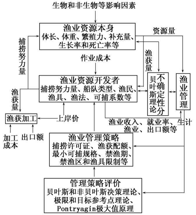 漁業資源生物經濟模型發展趨勢 漁業資源生物經濟模型發展趨勢